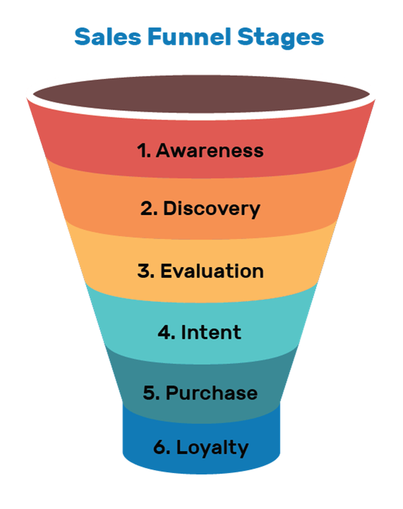 Sales Operations Manager: Sales Funnel