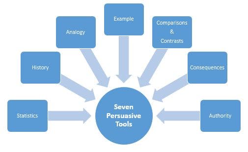 Sales Representatives Skills: Seven Persuasive Tools