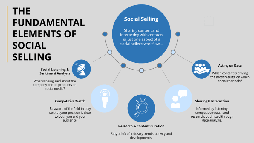 Sales Representatives Skills: Social Selling