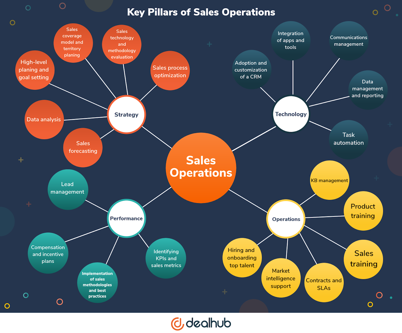 Sales Operations Manager: key pillars of sales operations