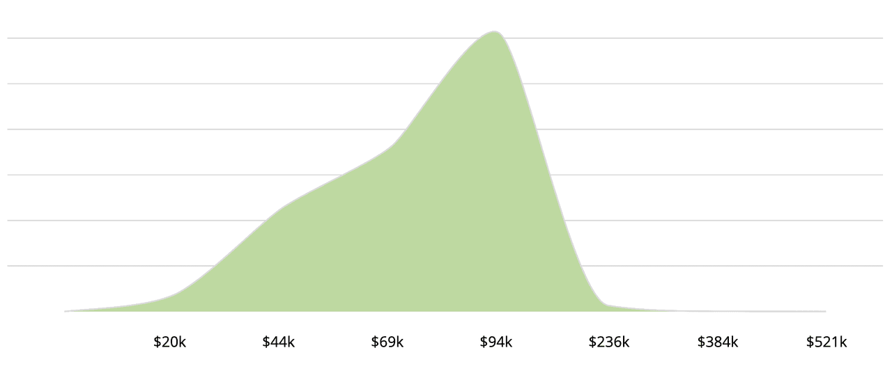 Sales Operations Manager Salary