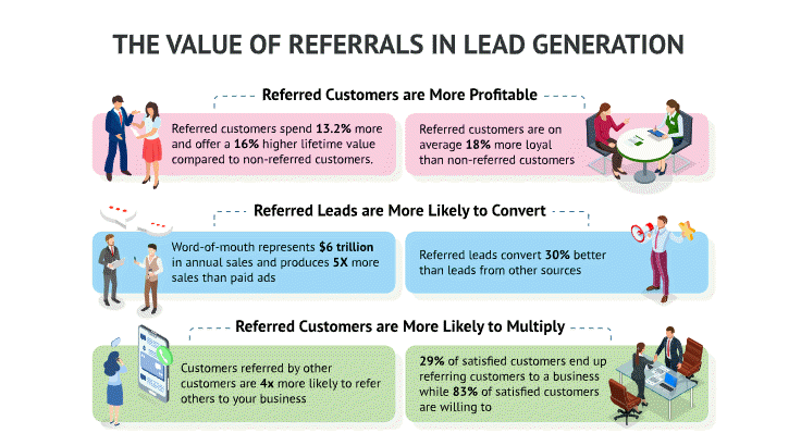 B2B Lead Generation: Referrals