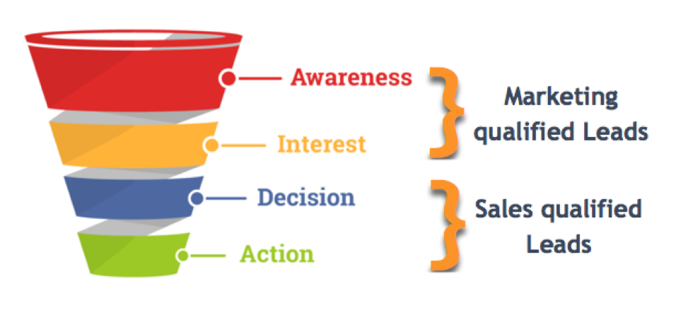 B2B Lead Generation: Marketing Qualified Leads and Sales Qualified Leads