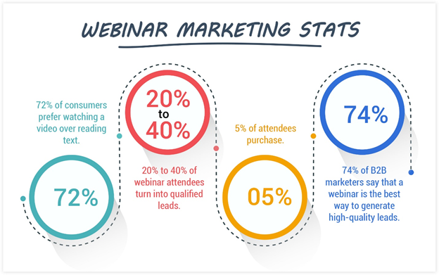 B2B Lead Generation: Webinar Marketing Stats