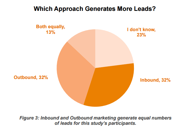 B2B Lead Generation: Generate More Leads