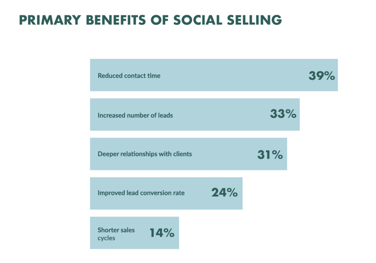 B2B Lead Generation: Social Selling