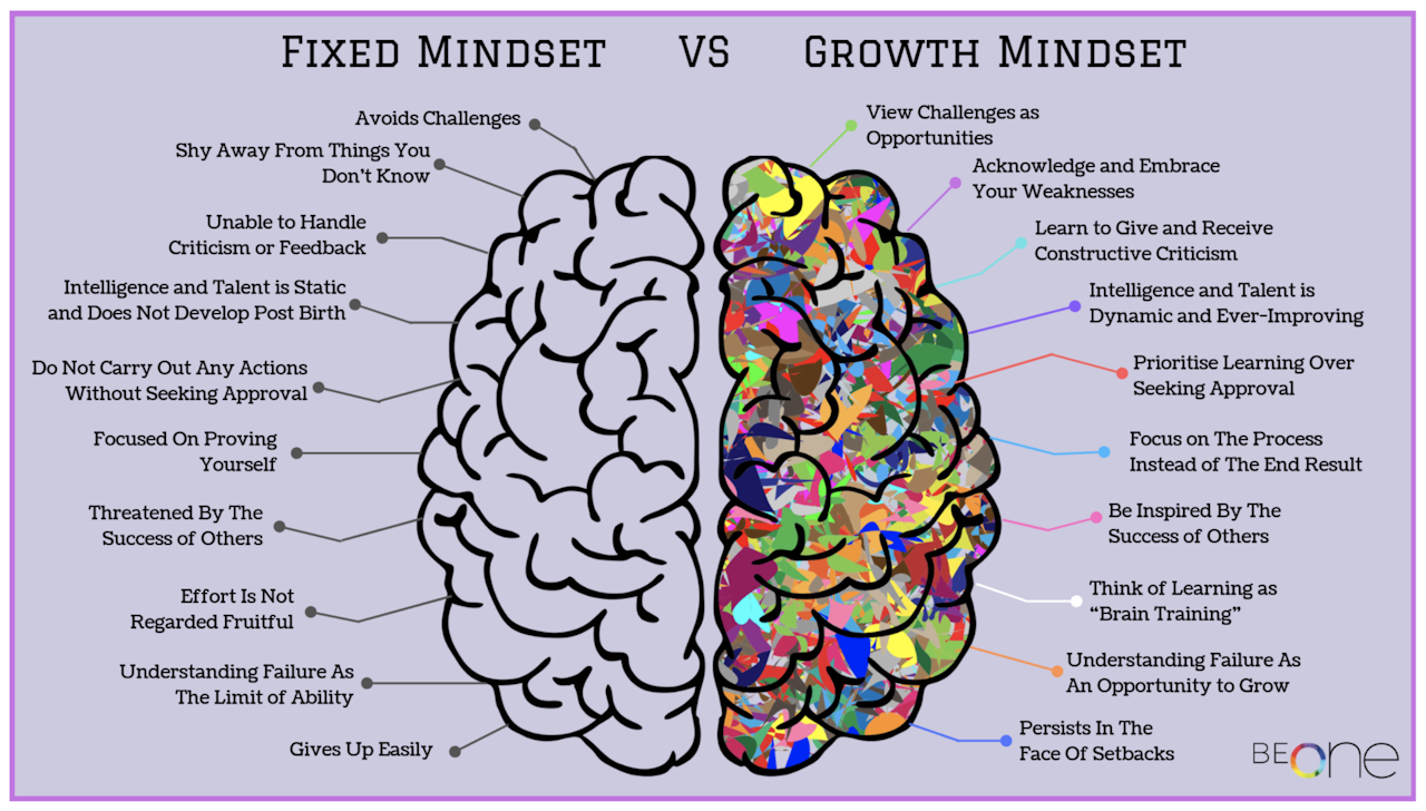 How To Build A Sales Team From Scratch: Fixed vs. Growth Mindset