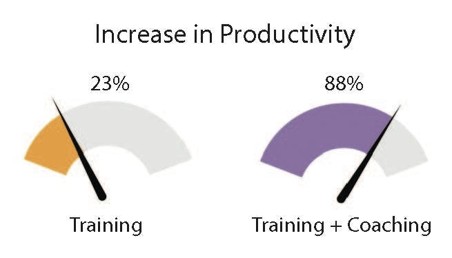 How To Build A Sales Team From Scratch: Increase in Productivity