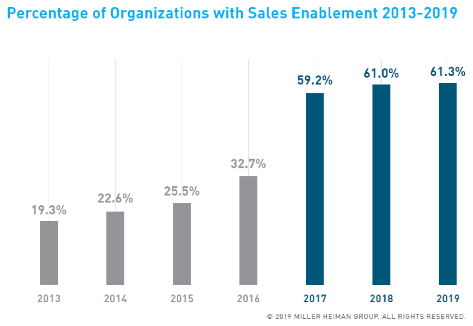 How To Build A Sales Team From Scratch: Sales Enablement