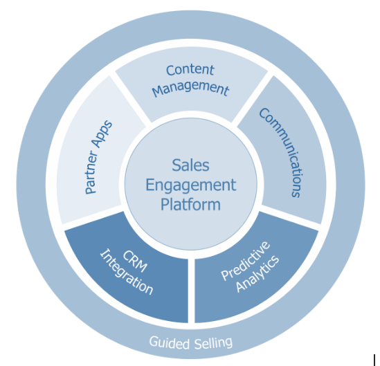 How To Build A Sales Team From Scratch: Sales Engagement Platform