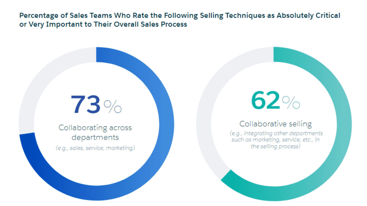 Sales Organization Structure: Selling Techniques