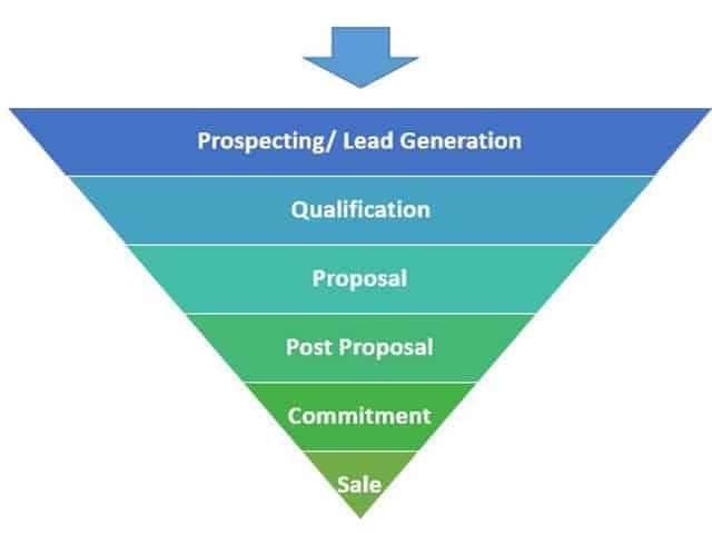 Sales Organization Structure: Pipeline