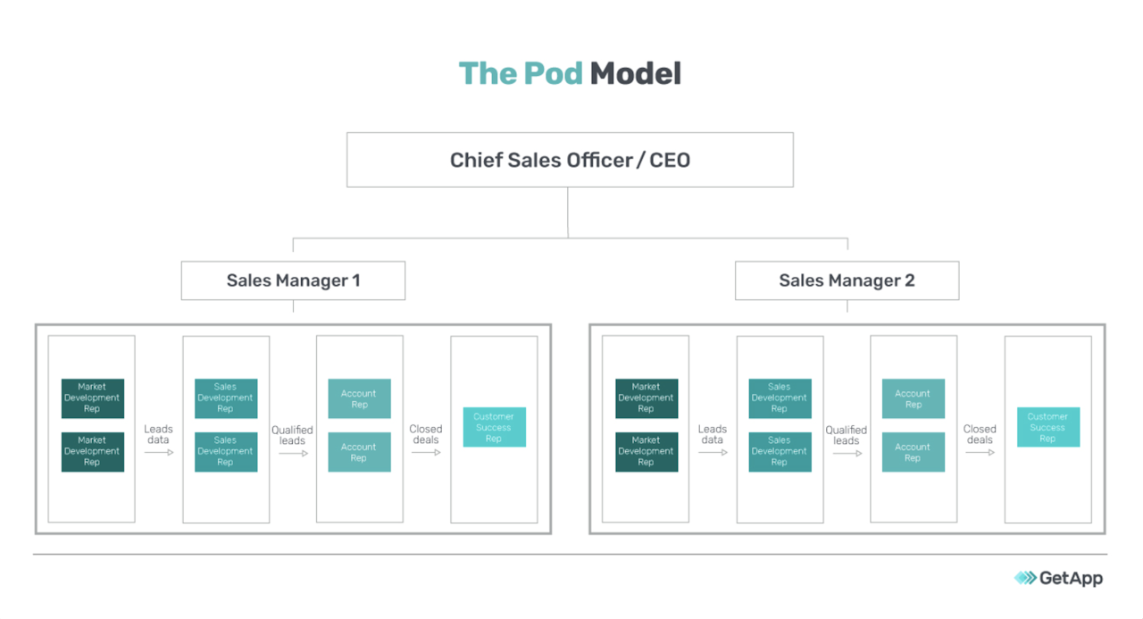 Sales Organization Structure: The Pod Model
