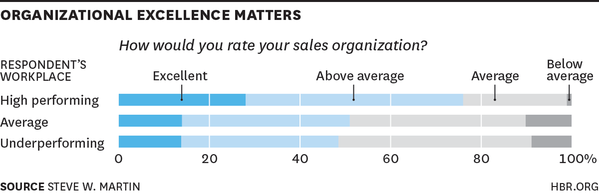 Sales Organization Structure: Organizational Excellence