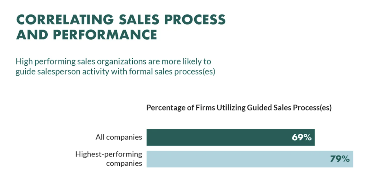 Sales Organization Structure: Correlating Sales Process and Performance