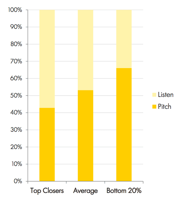 Sales Organization Structure: Talk/Listen Ratio