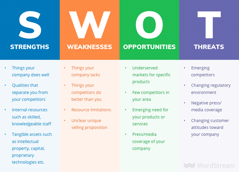 sales strategy examples: SWOT analysis