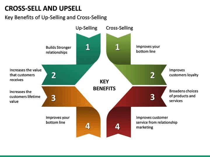sales strategy examples: cross-sell and upsell