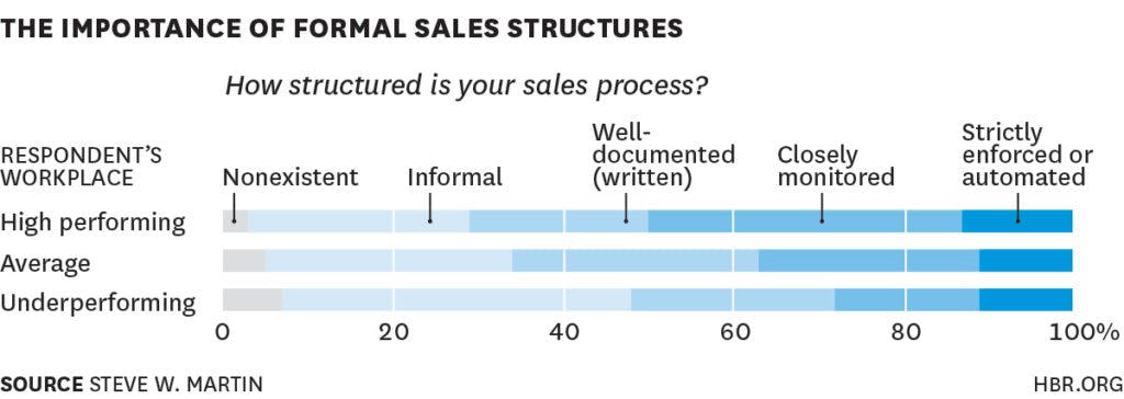 sales strategy examples: the importance of formal sales structures