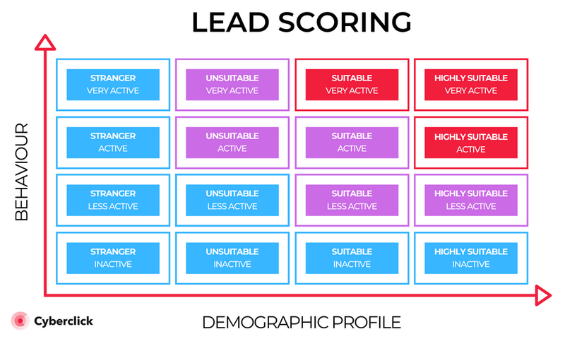 sales strategy examples: lead scoring - behavior and demographic profile