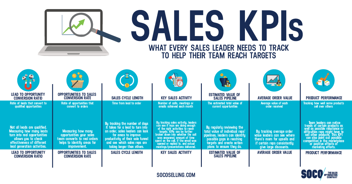 sales strategy examples: sales KPIs
