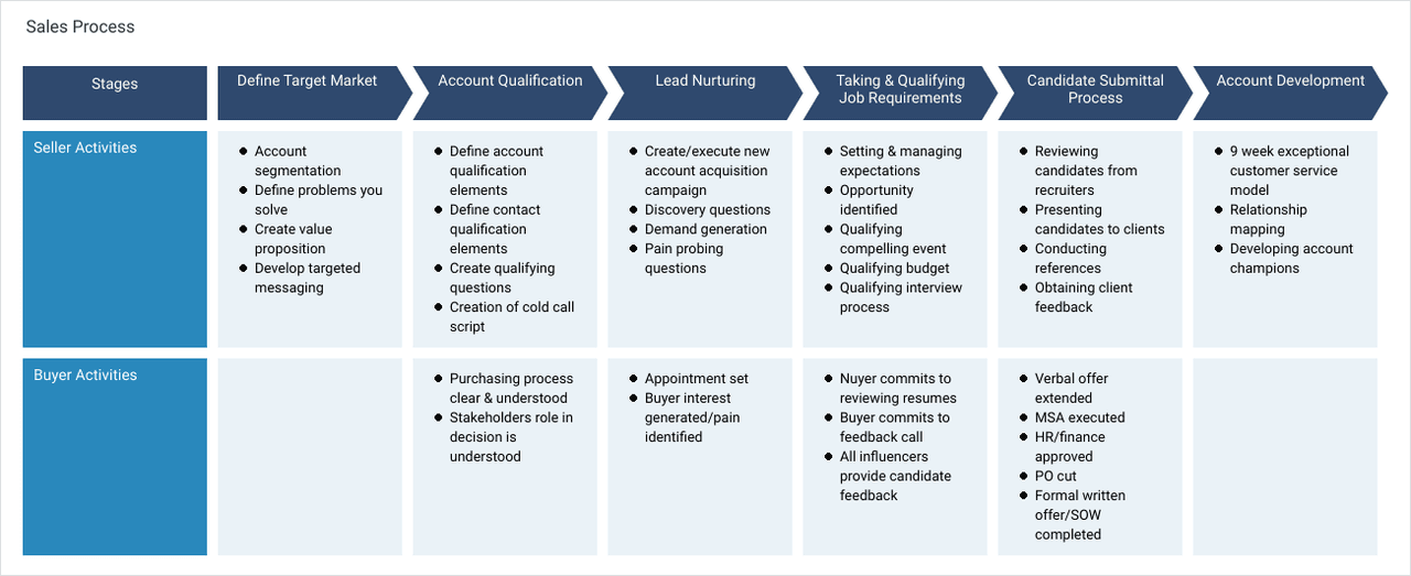 sales strategy examples: sales process map