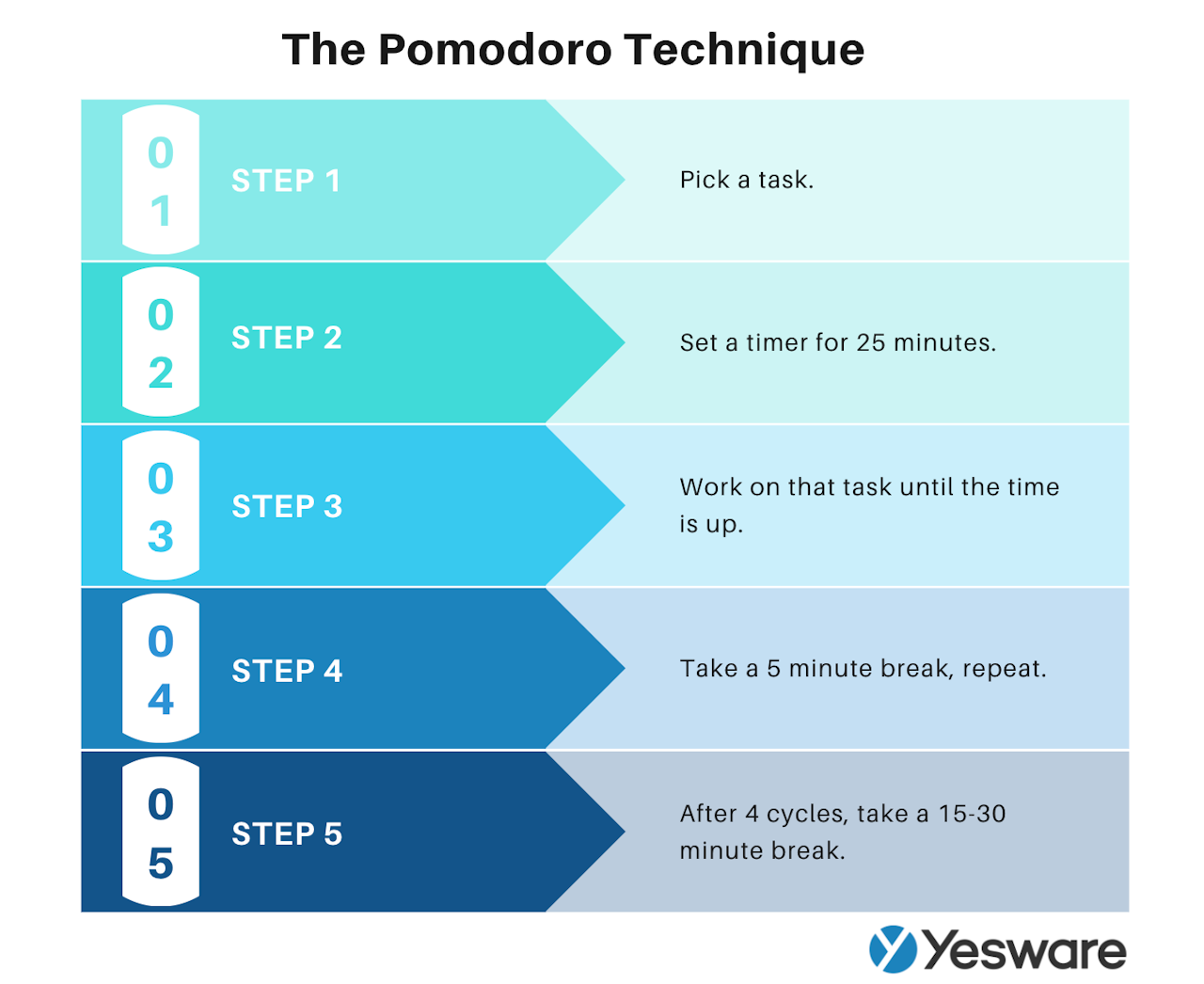 seconds in a day: the pomodoro technique