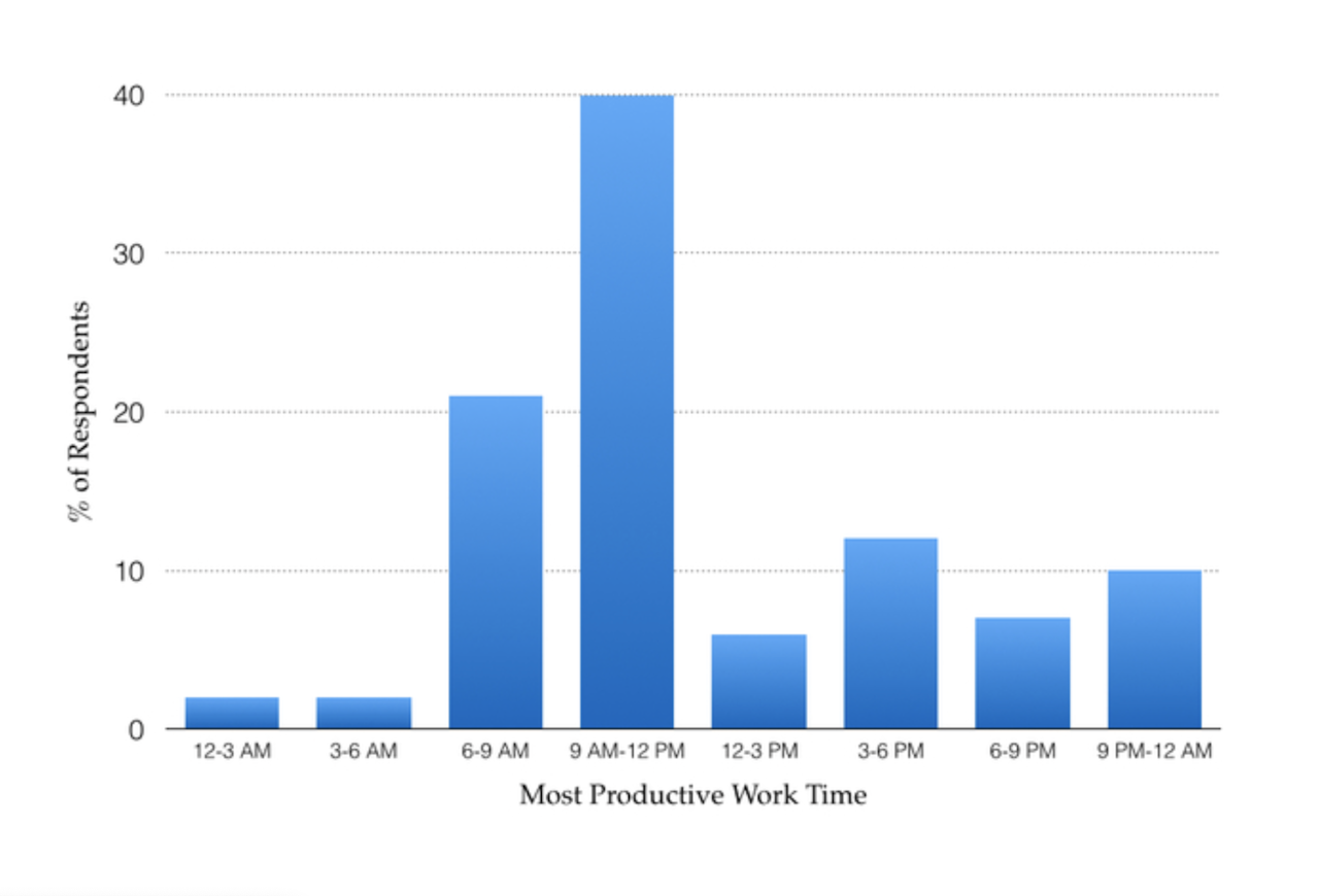 seconds in a day: most productive work time