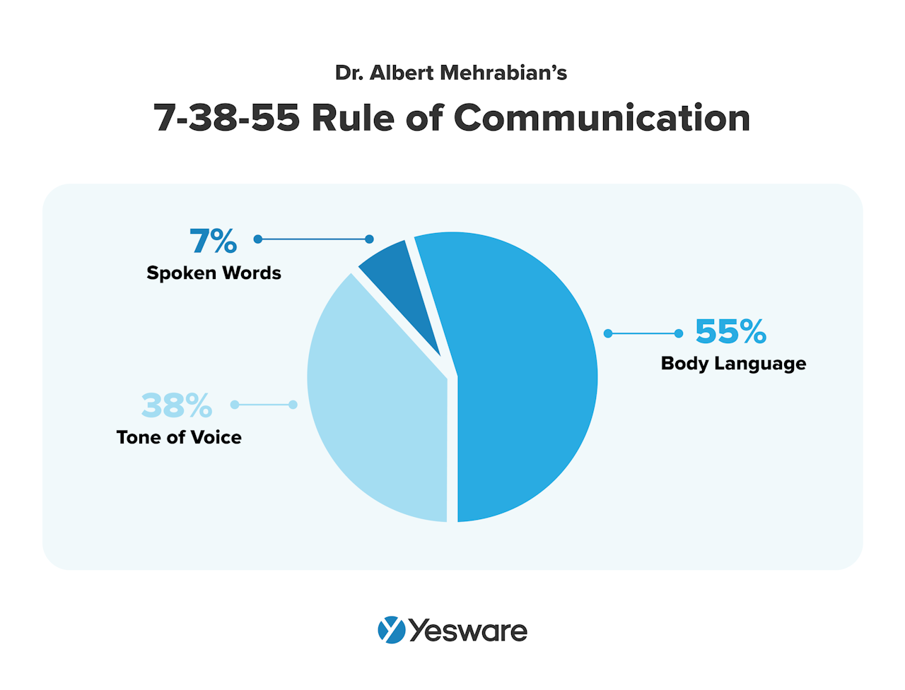 building rapport with tone: 7-38-55 rule of communication