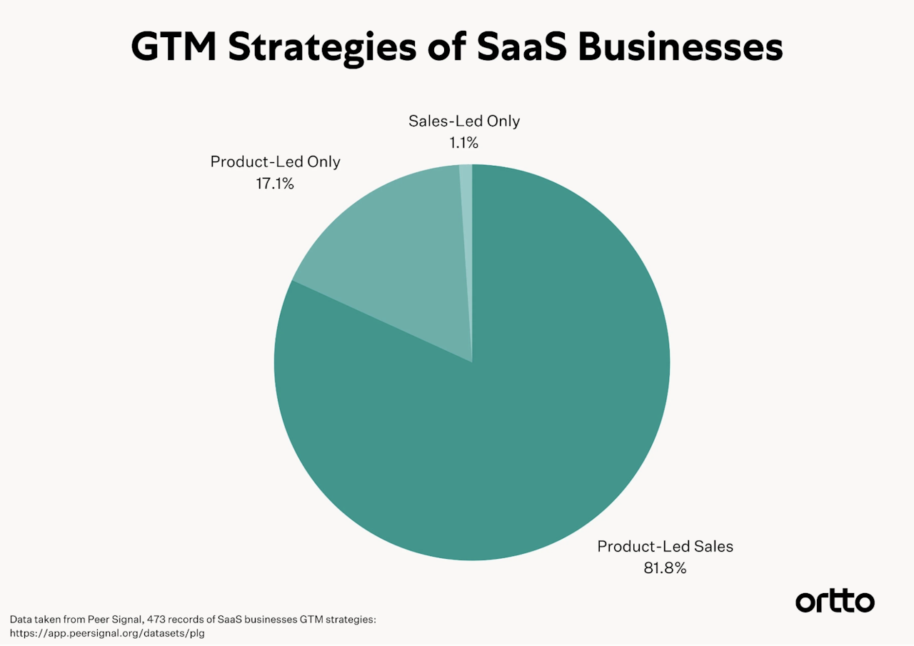 GTM strategies of SaaS businesses