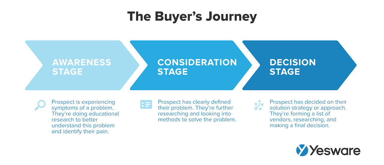 Go-To-Market Strategy: The Buyer's Journey