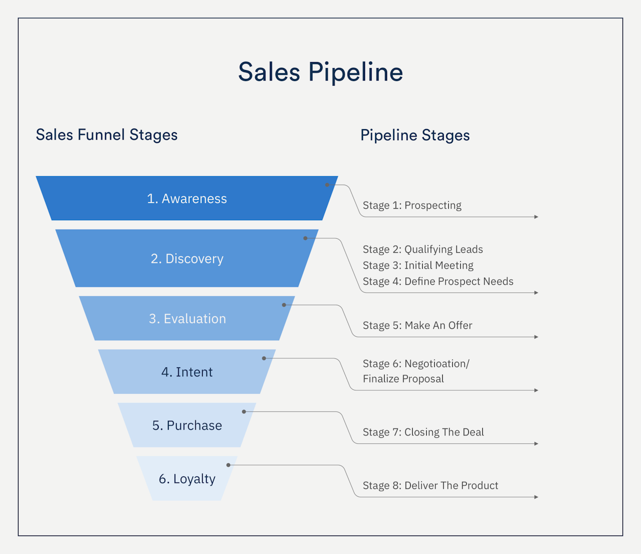 build sales pipeline: sales funnel and pipeline stages 