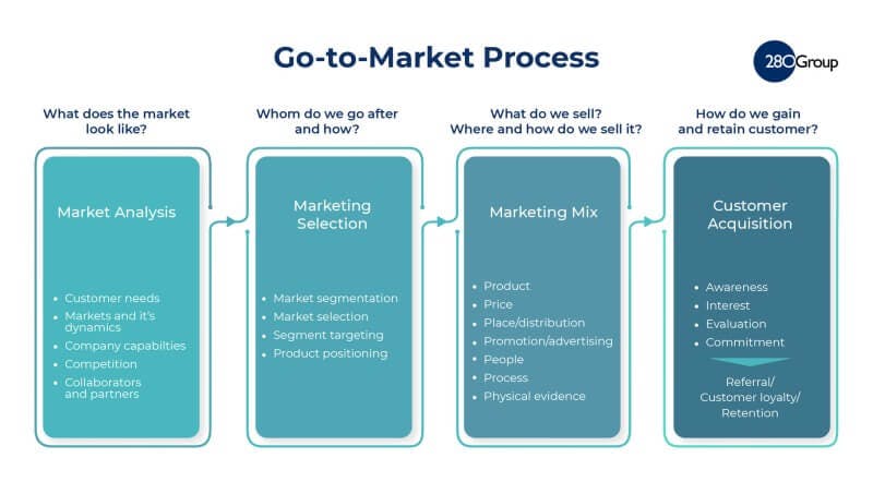 go to market strategy: go-to-market process