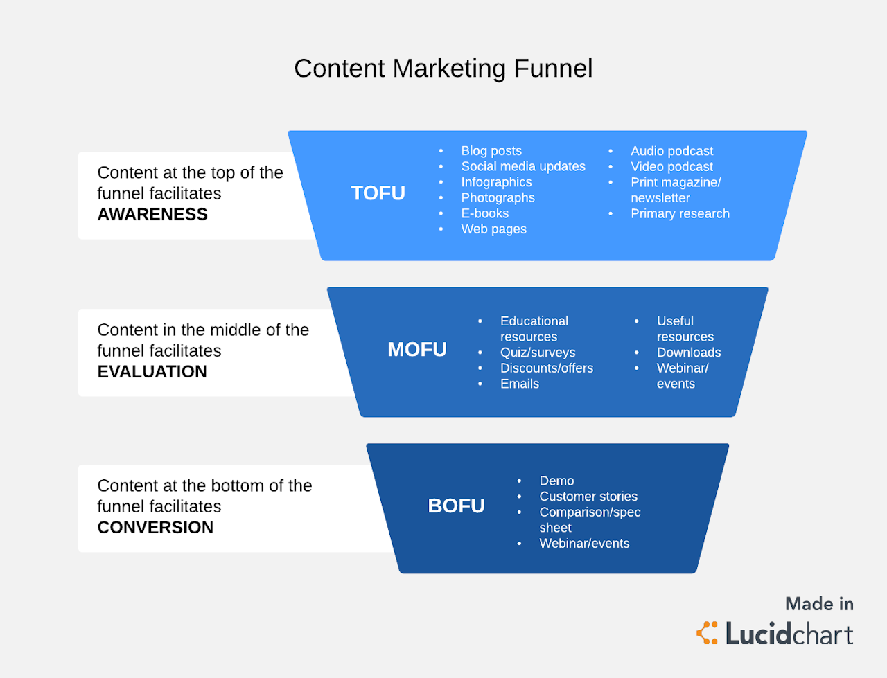 content marketing lead funnel