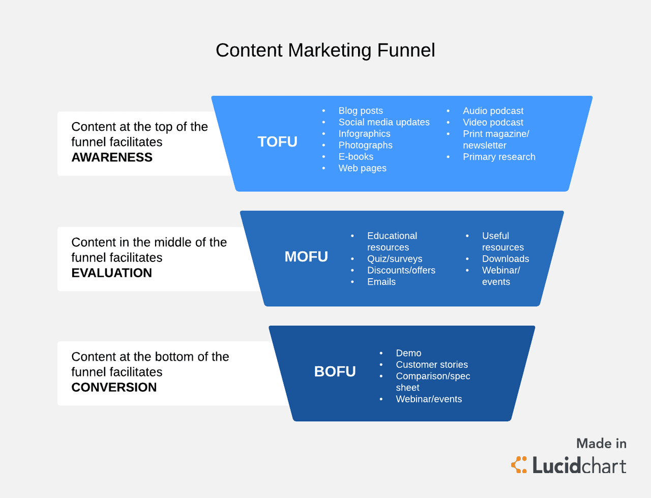 content marketing lead funnel