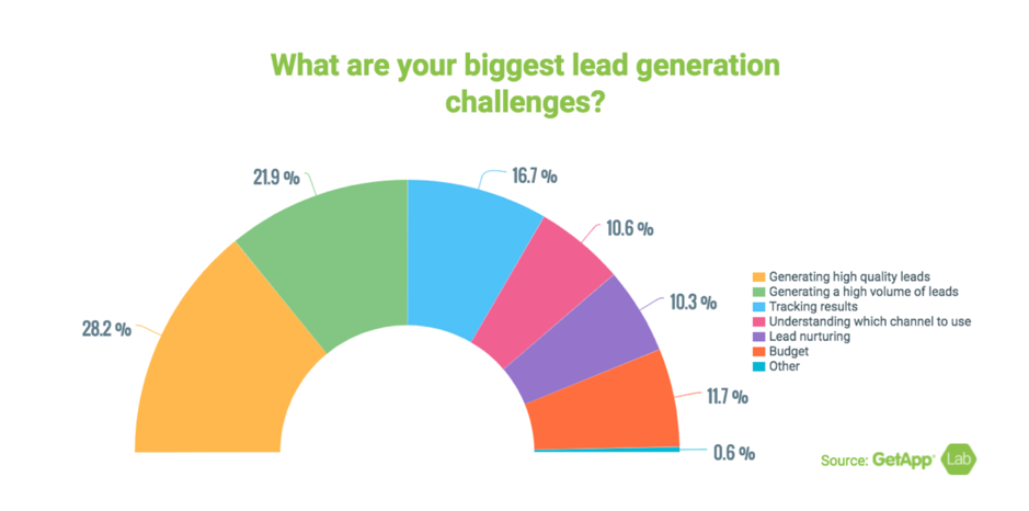 lead funnel: biggest lead generation challenges