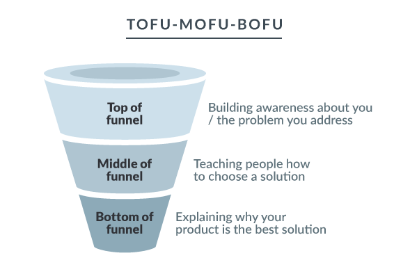sales lead funnel: tofu-mofu-bofu