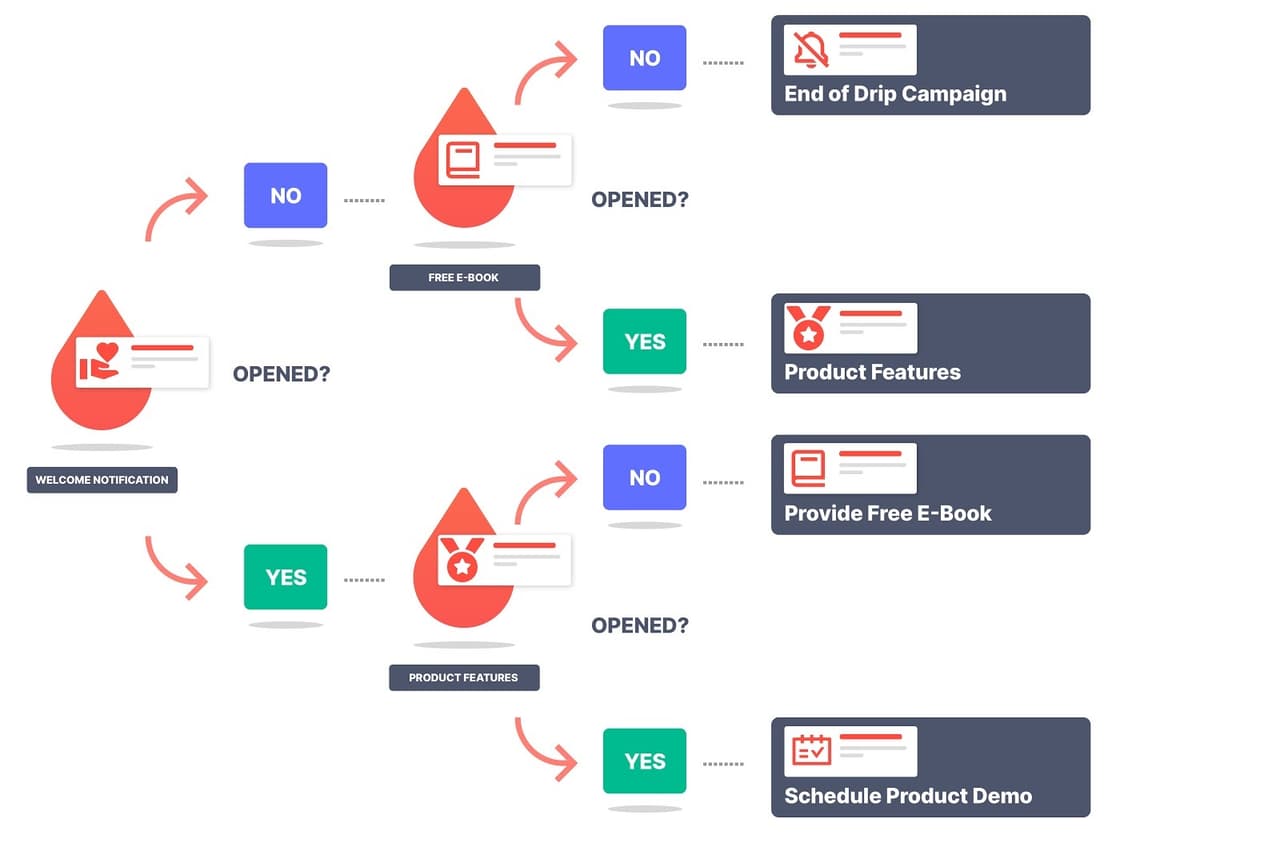 marketing qualified leads: drip campaign