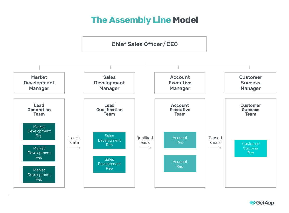 sales definition: the assembly line model