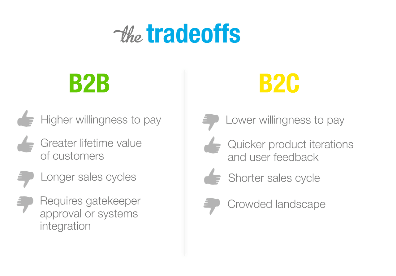 sales definition: b2b vs b2c