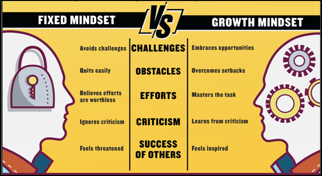 sales definition: fixed mindset vs growth mindset