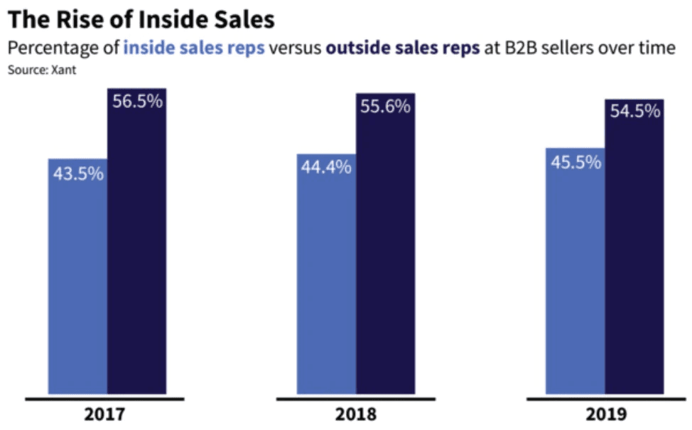 sales definition: inside sales