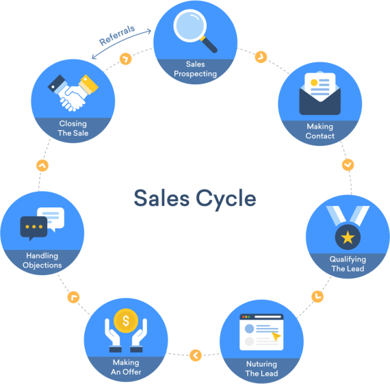 sales definition: sales cycle