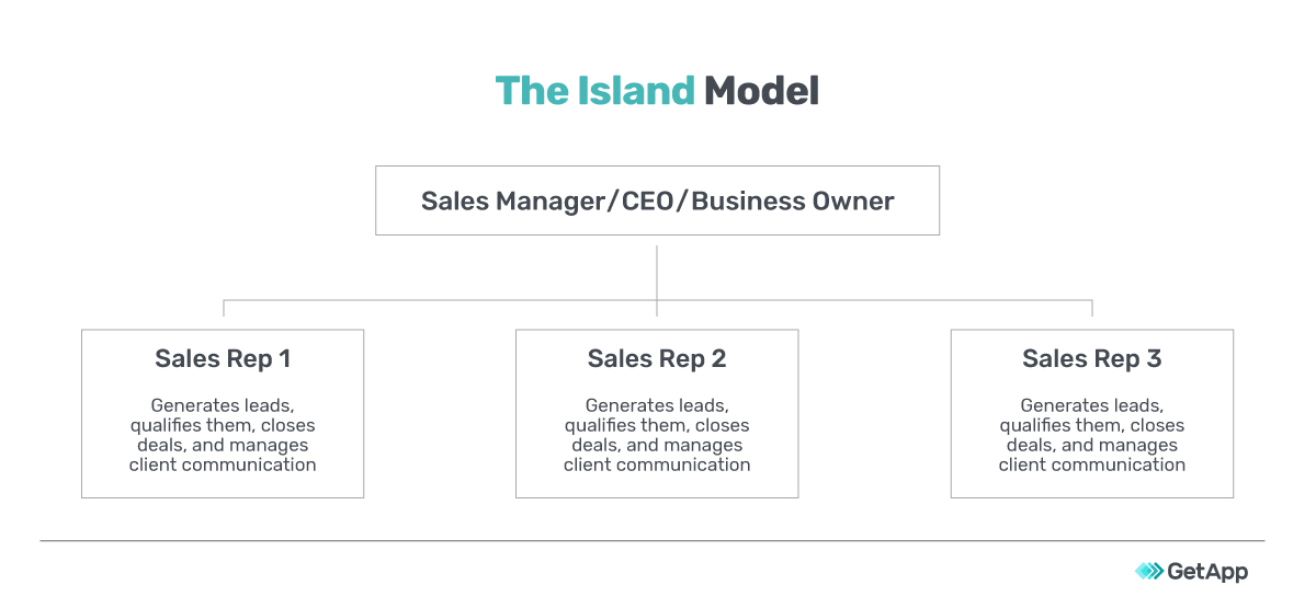 sales definition: the island model