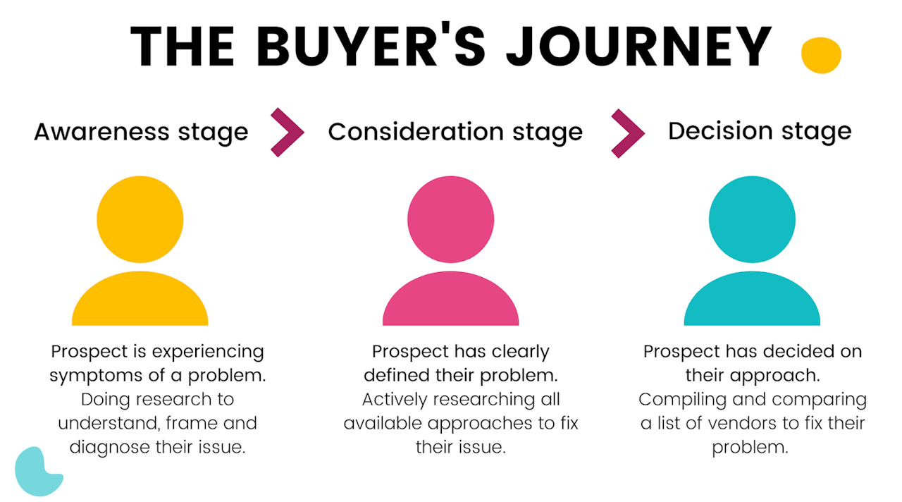 sales persona: buyer journey