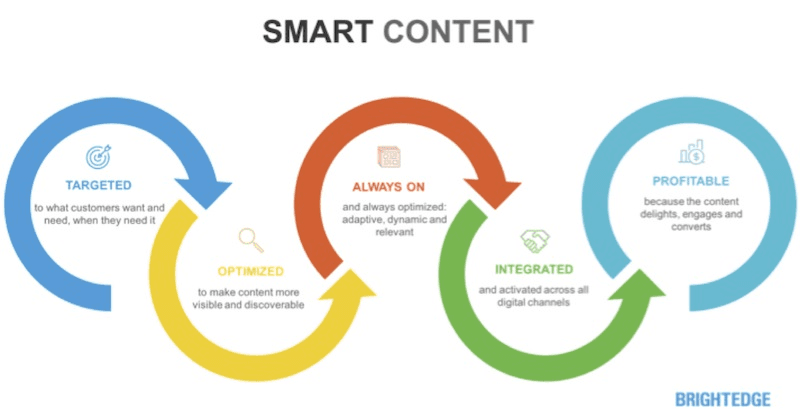 sales persona: smart content