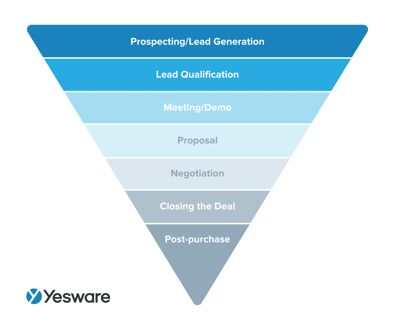 sales strategy example: sales pipeline