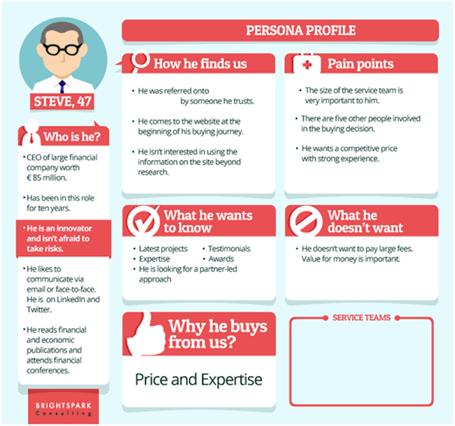 sales targeting: buyer persona