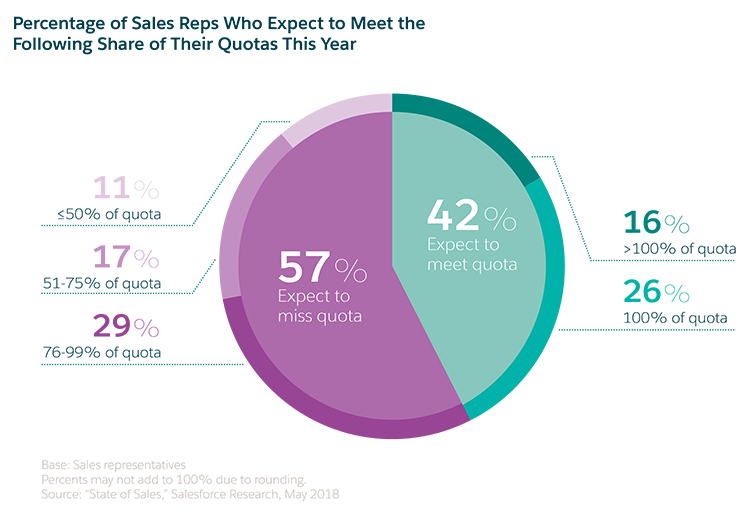 sales targeting: sales quota