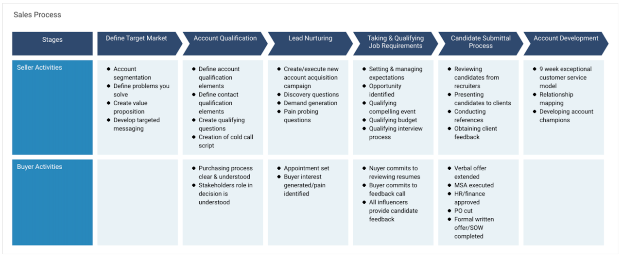 sales targeting: sales process mapping